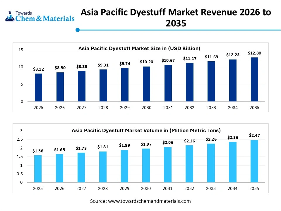 Asia Pacific Dyestuff Market Revenue 2026 to 2035 Asia Pacific Dyestuff Market Revenue 2026 to 2035
