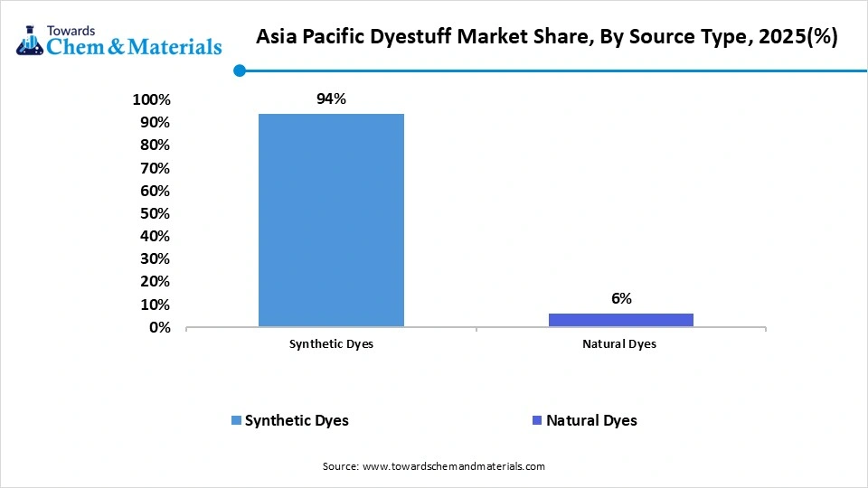 Asia Pacific Dyestuff Market Share, By Source Type, 2025(%) Asia Pacific Dyestuff Market Share, By Source Type, 2025(%)