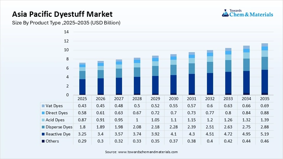 Asia Pacific Dyestuff Market Size By Product Type ,2025–2035 (USD Billion) Asia Pacific Dyestuff Market Size By Product Type ,2025–2035 (USD Billion)