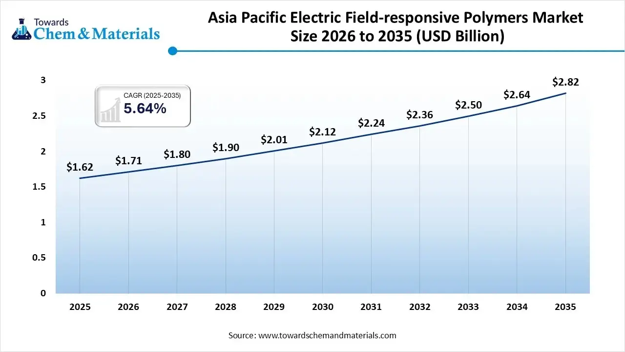 Asia Pacific Electric Field-responsive Polymers Market Size 2026 to 2035