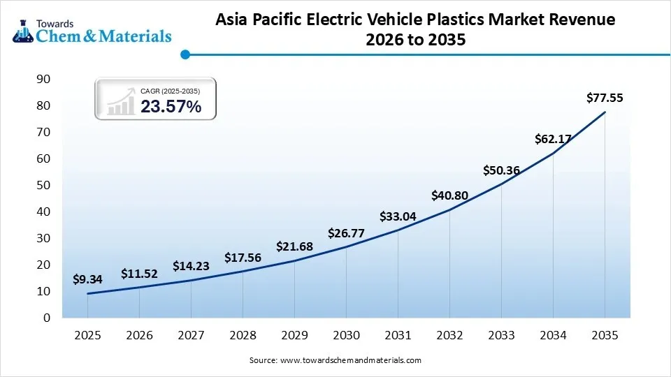 Asia Pacific Electric Vehicle Plastics Market Revenue 2026 to 2035