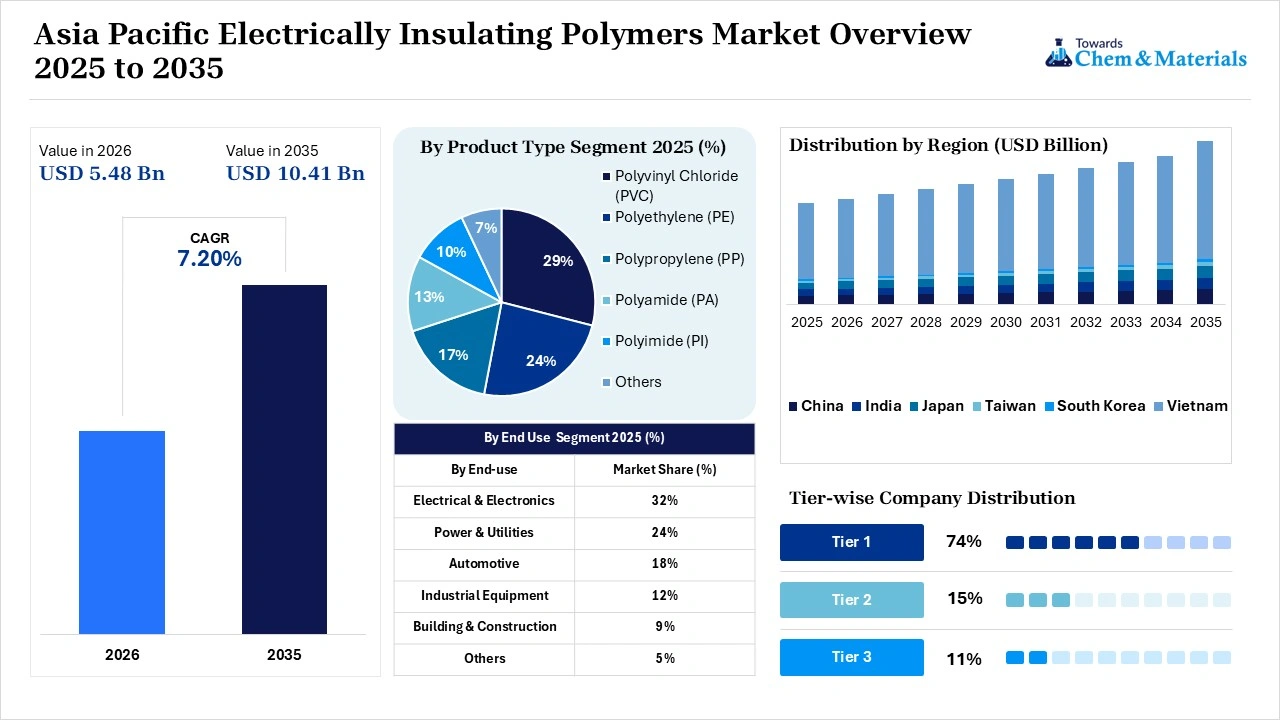 Asia Pacific Electrically Insulating Polymers Market Overview