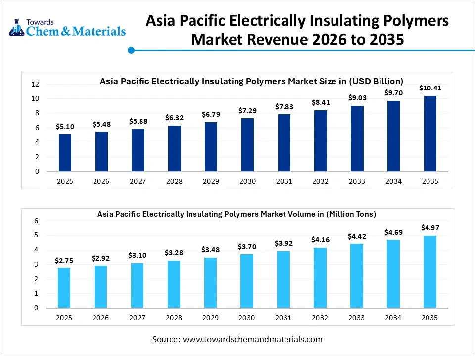 Asia Pacific Electrically Insulating Polymers Market Revenue 2026 to 2035