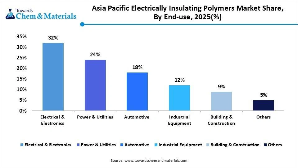 Asia Pacific Electrically Insulating Polymers Market Share, By End-use, 2025(%)