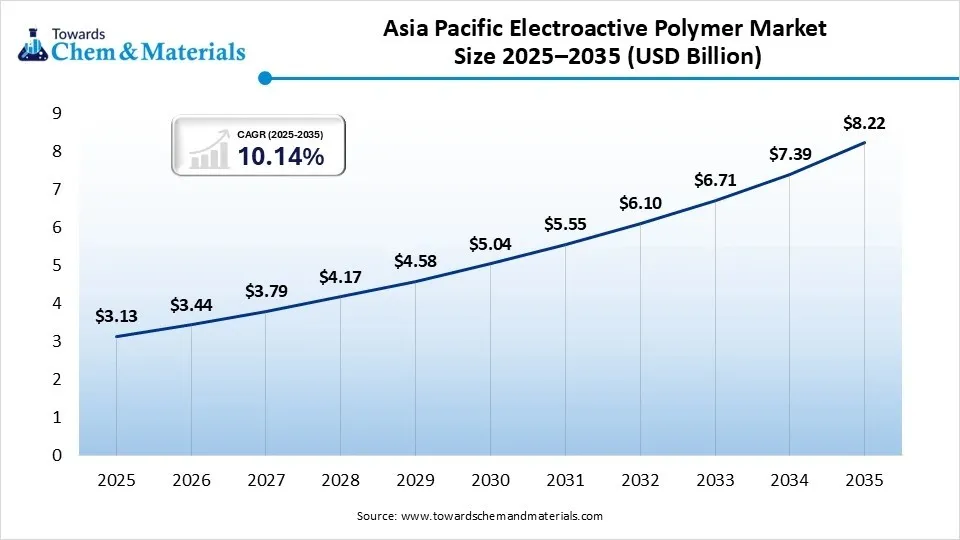 Asia Pacific Electroactive Polymer Market Size 2025–2035 (USD Billion) Asia Pacific Electroactive Polymer Market Size 2025–2035 (USD Billion)