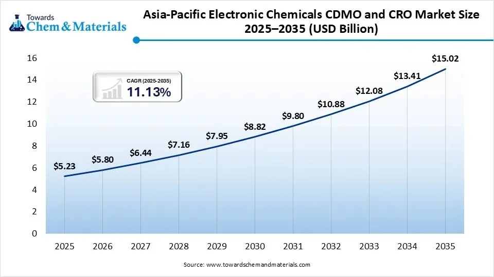 Asia-Pacific Electronic Chemicals CDMO and CRO Market Size 2025–2035 (USD Billion)