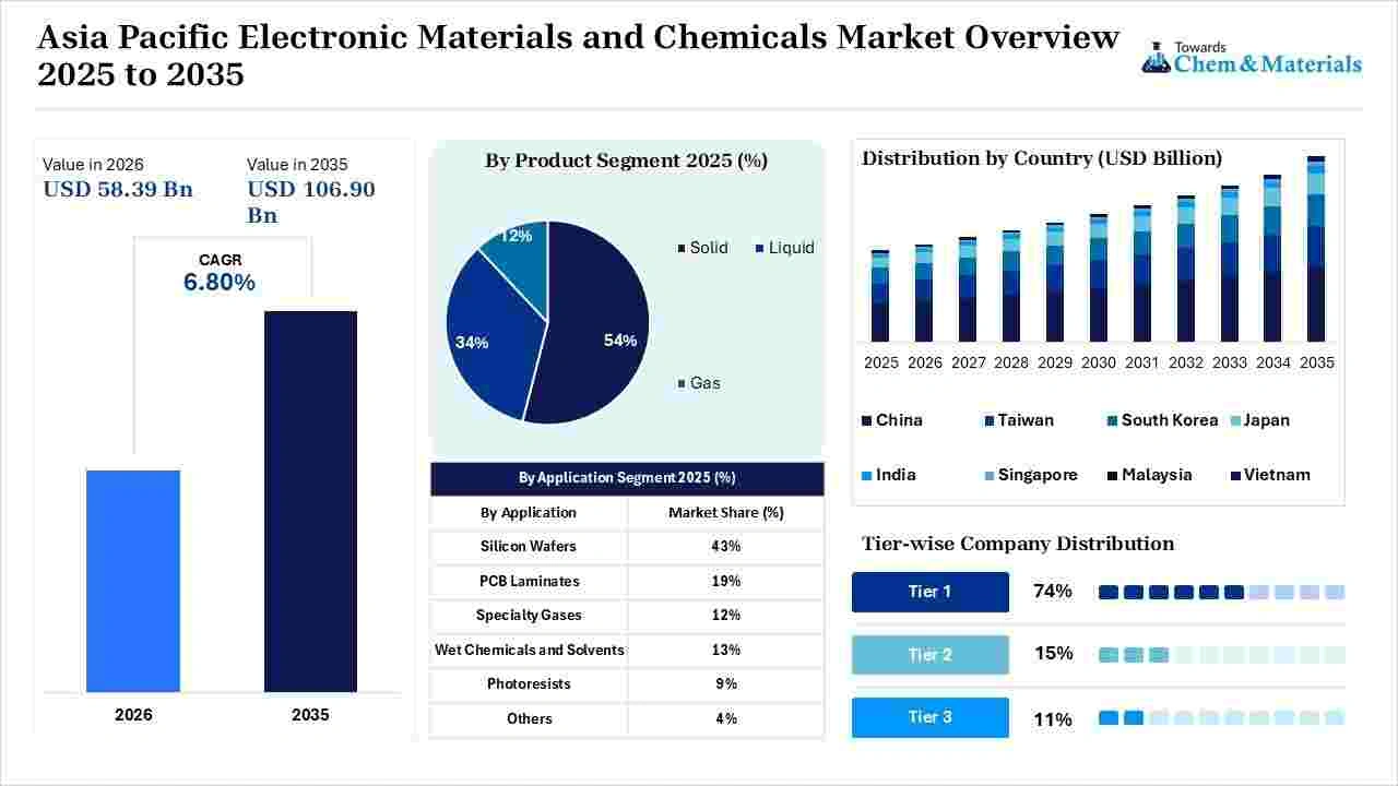 Asia Pacific Electronic Materials and Chemicals Market Overview
