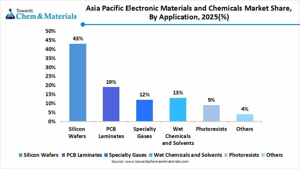 Asia Pacific Electronic Materials and Chemicals Market Share, By Application, 2025(%)