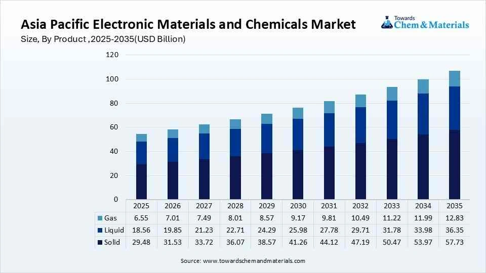 Asia Pacific Electronic Materials and Chemicals Market Size, By Product ,2025-2035(USD Billion)