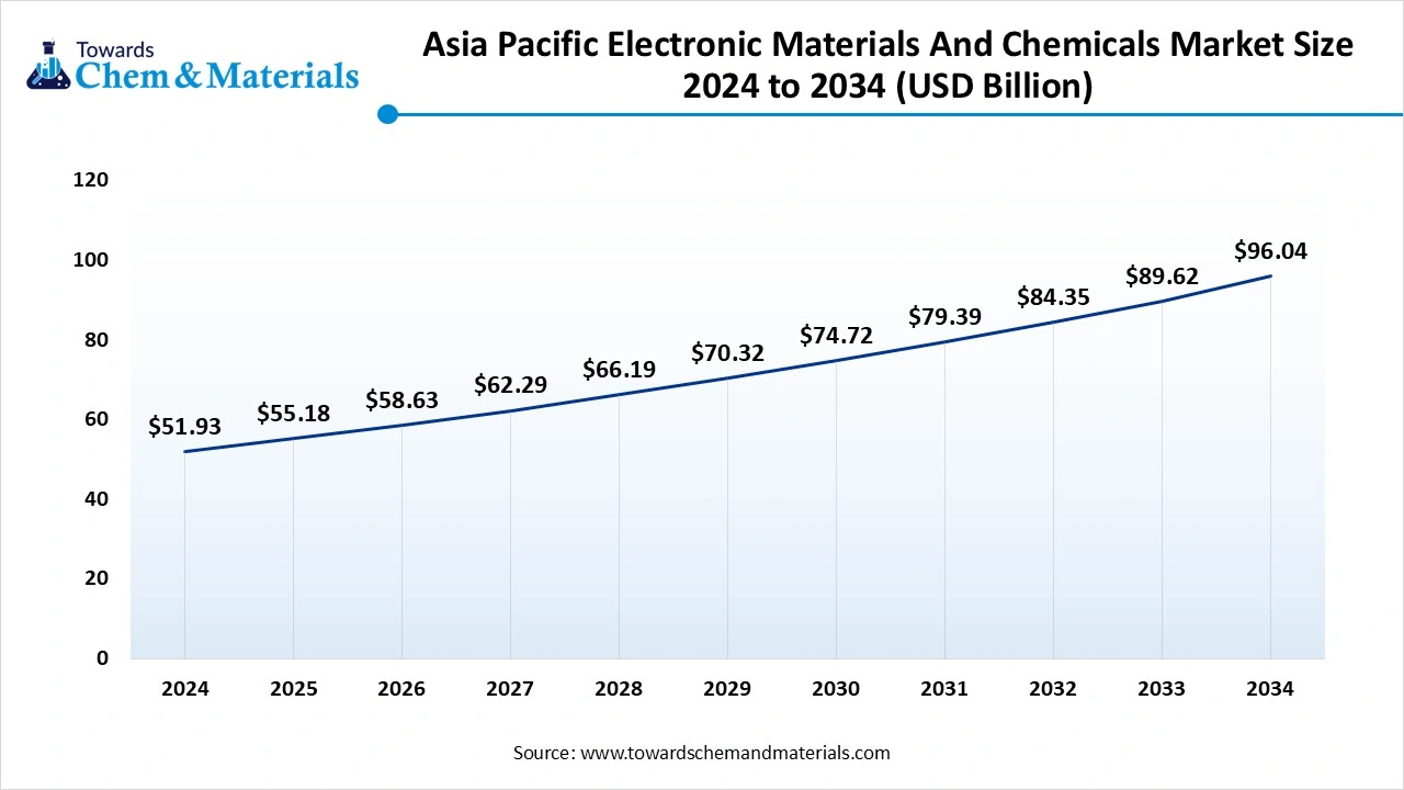 Asia Pacific Electronic Materials And Chemicals Market Size
