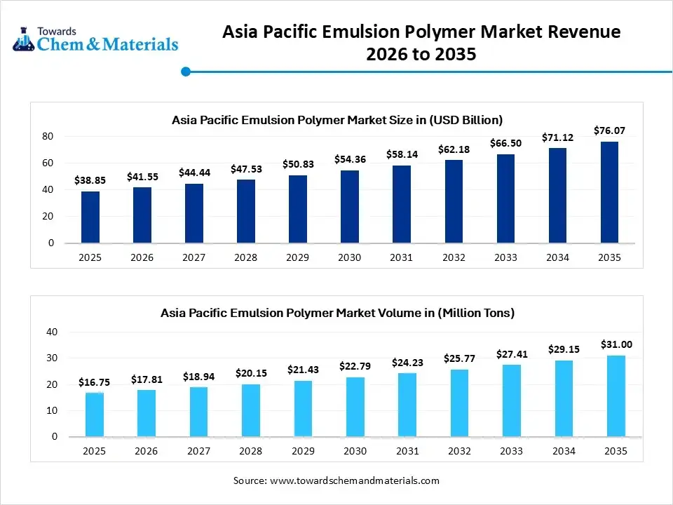 Asia Pacific Emulsion Polymer Market Revenue 2026 to 2035 Asia Pacific Emulsion Polymer Market Revenue 2026 to 2035