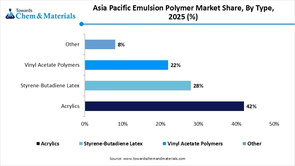 Asia Pacific Emulsion Polymer Market Share,By Type, 2025 (%) Asia Pacific Emulsion Polymer Market Share,By Type, 2025 (%)