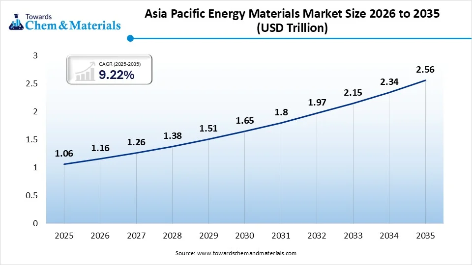 Asia Pacific Energy Materials Market Size 2026 to 2035