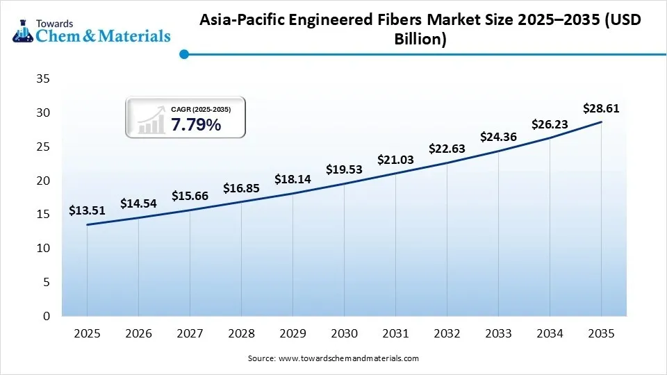 Asia-Pacific Engineered Fibers Market Size 2025–2035 (USD Billion) Asia-Pacific Engineered Fibers Market Size 2025–2035 (USD Billion)