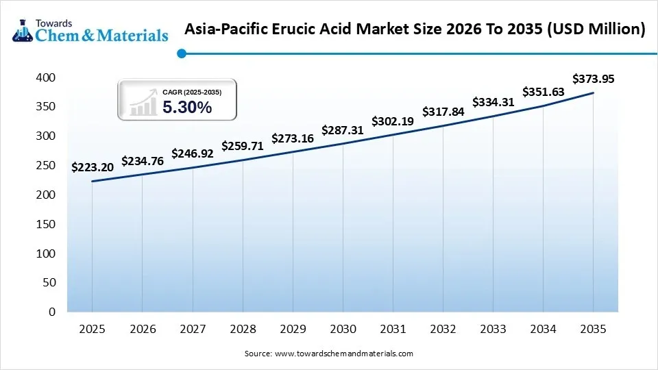Asia-Pacific Erucic Acid Market Size 2026 To 2035 (USD Million)