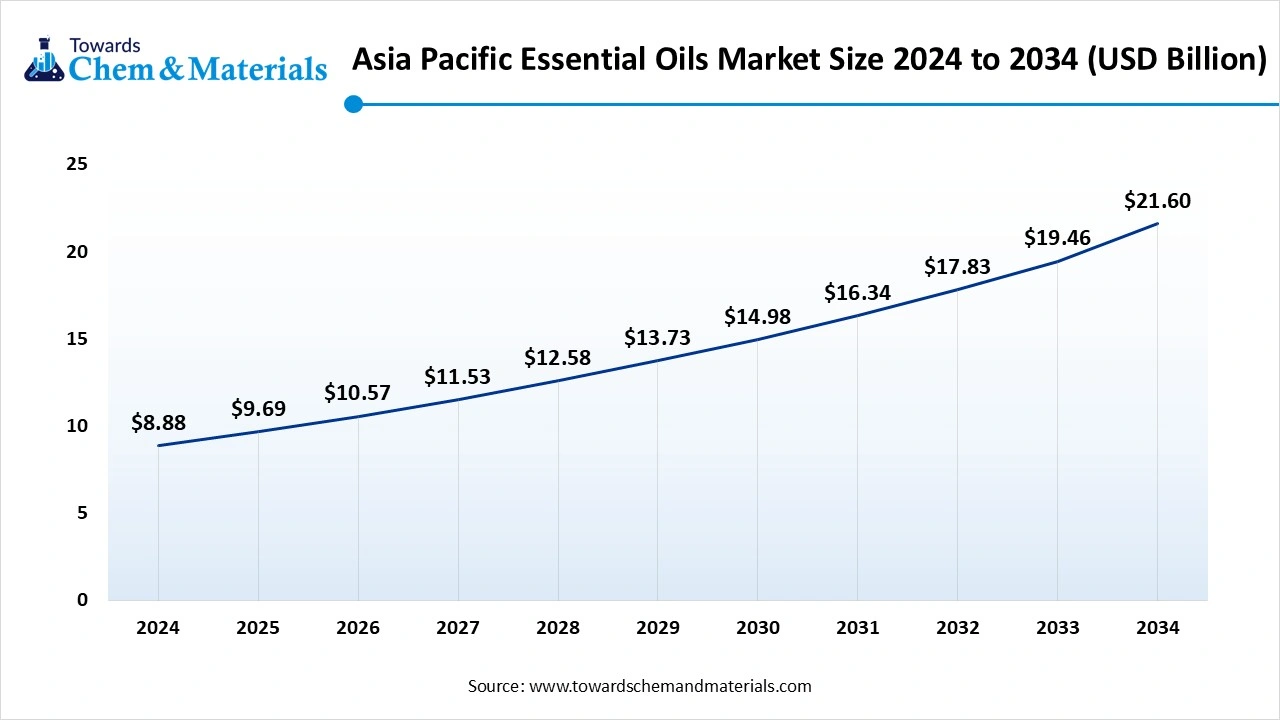 Asia Pacific Essential Oils Market Size