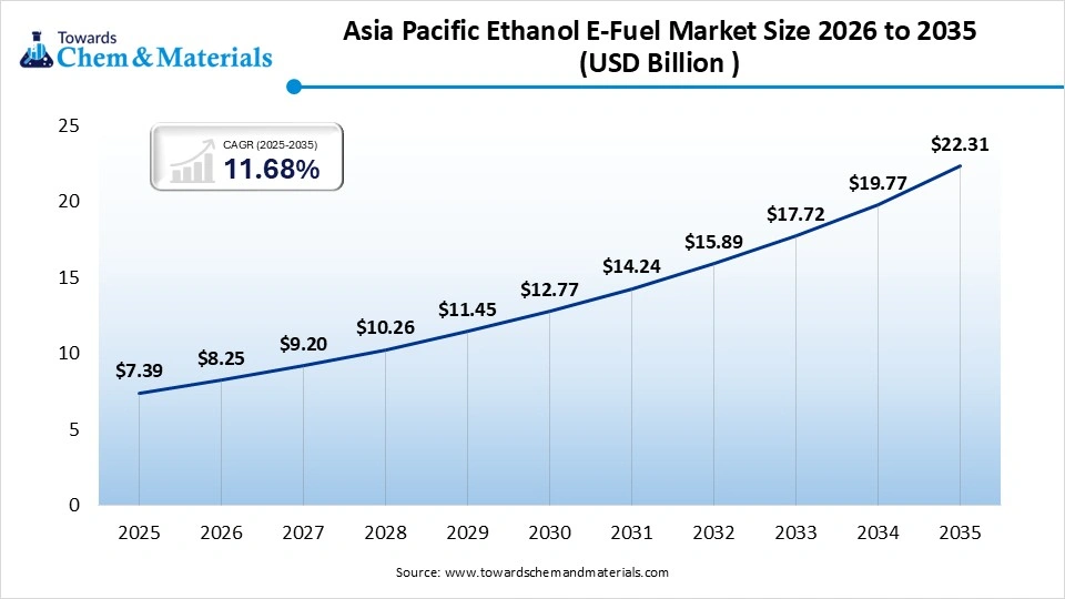 Asia Pacific Ethanol E-Fuel Market Size 2026 to 2035  (USD Billion ) 