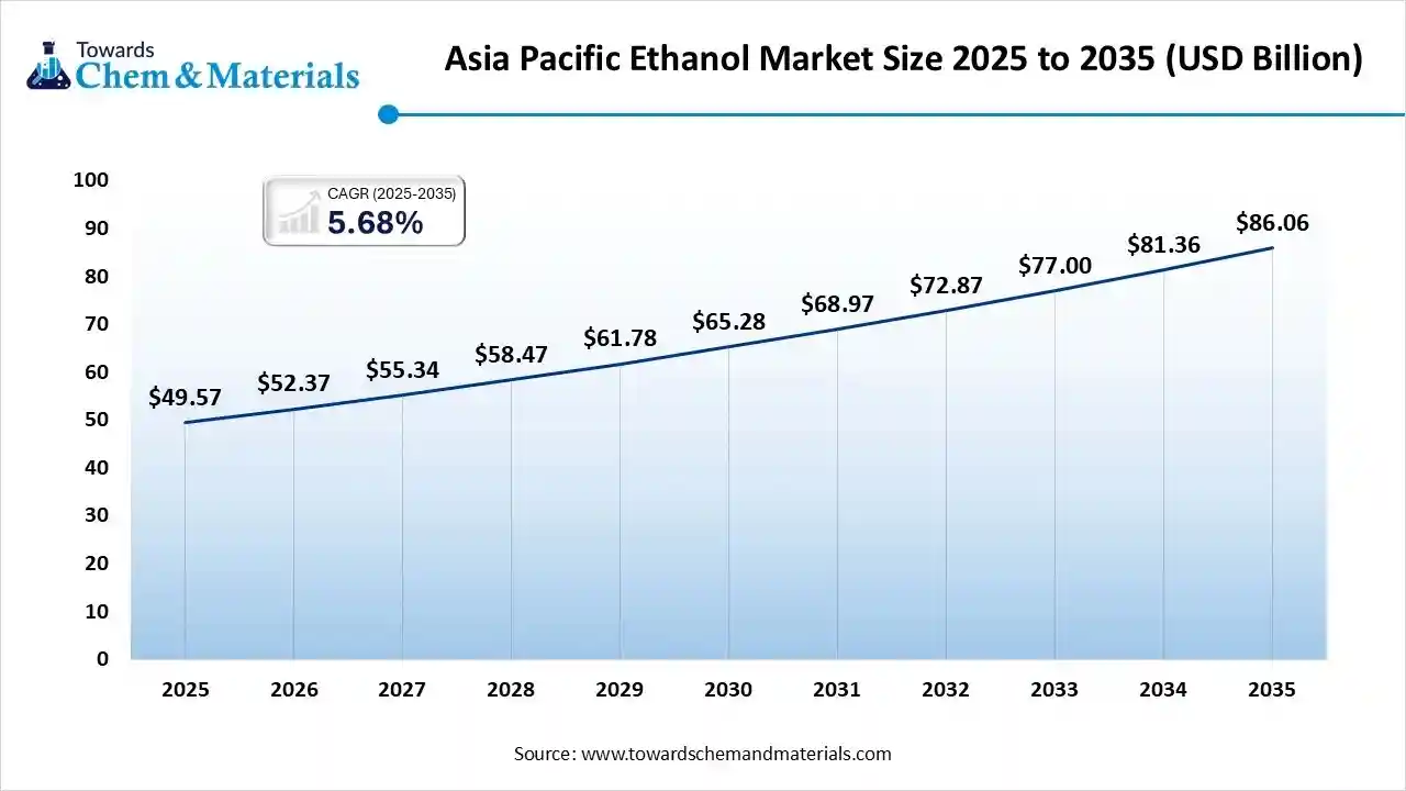 Asia Pacific Ethanol Market Revenue 2025 to 2035 Asia Pacific Ethanol Market Revenue 2025 to 2035