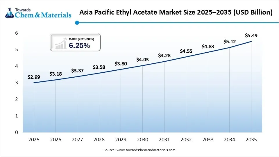 Asia Pacific Ethyl Acetate Market Size 2025–2035 (USD Billion) Asia Pacific Ethyl Acetate Market Size 2025–2035 (USD Billion)