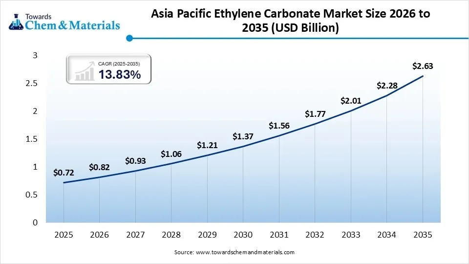 Asia Pacific Ethylene Carbonate Market Size 2026 to 2035 (USD Billion ) Asia Pacific Ethylene Carbonate Market Size 2026 to 2035 (USD Billion )