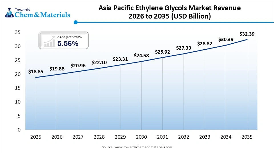 Asia Pacific Ethylene Glycols Market Revenue 2026 to 2035 (USD Billion)