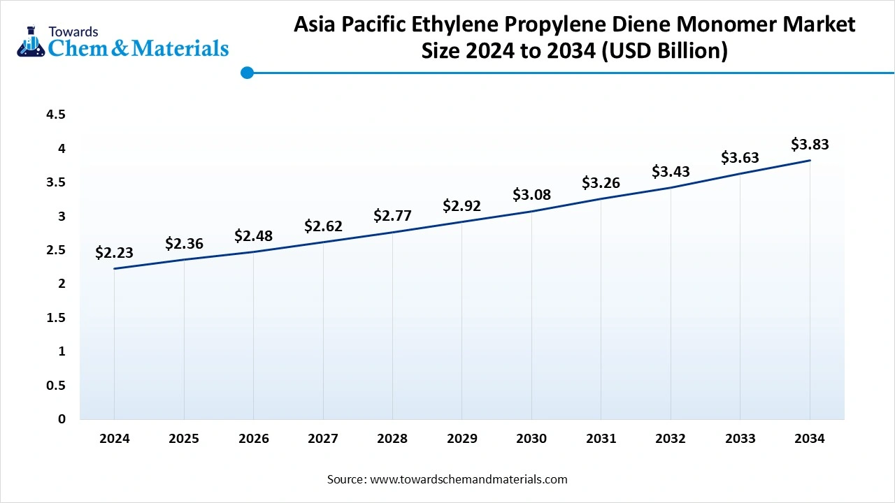 Asia Pacific Ethylene Propylene Diene Monomer Market Size