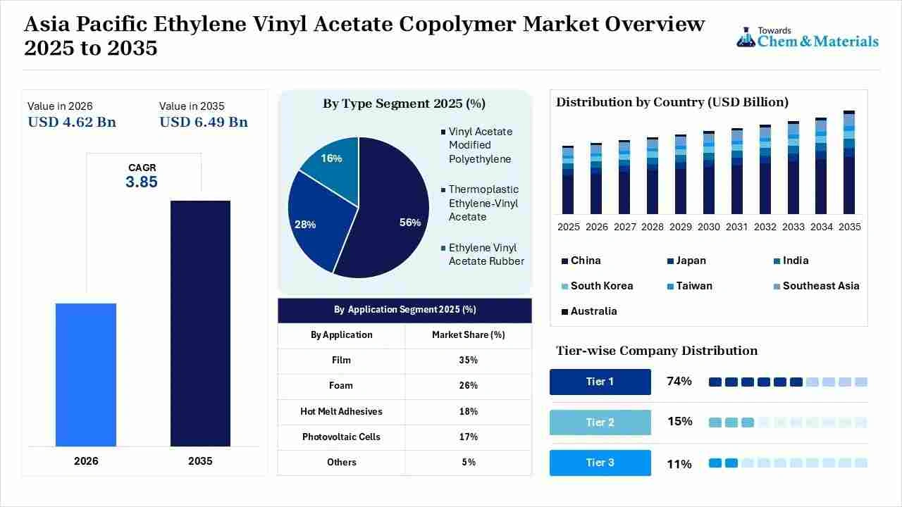 Asia Pacific Ethylene Vinyl Acetate Copolymer Market Overview
