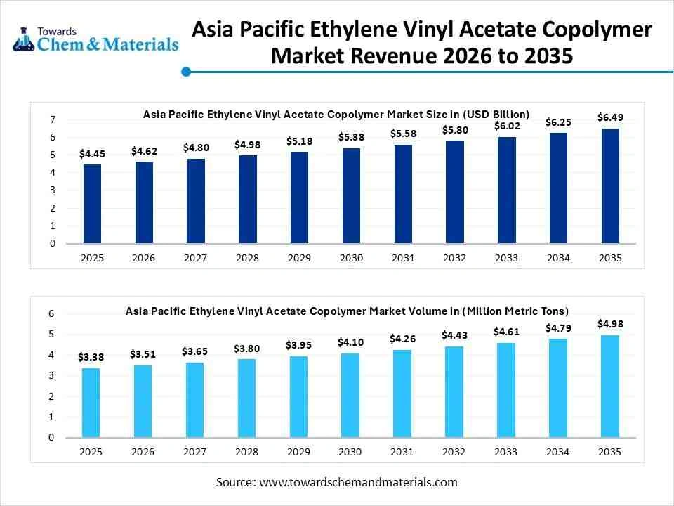 Asia Pacific Ethylene Vinyl Acetate Copolymer Market Revenue 2026 to 2035