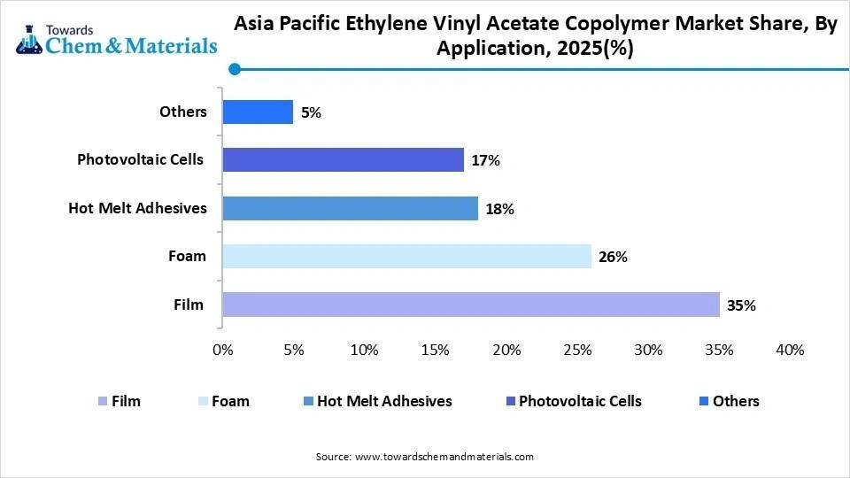 Asia Pacific Ethylene Vinyl Acetate Copolymer Market Share, By Application, 2025(%)