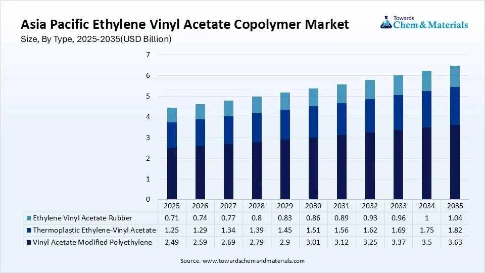 Asia Pacific Ethylene Vinyl Acetate Copolymer Market Size, By Type, 2025-2035(USD Billion)
