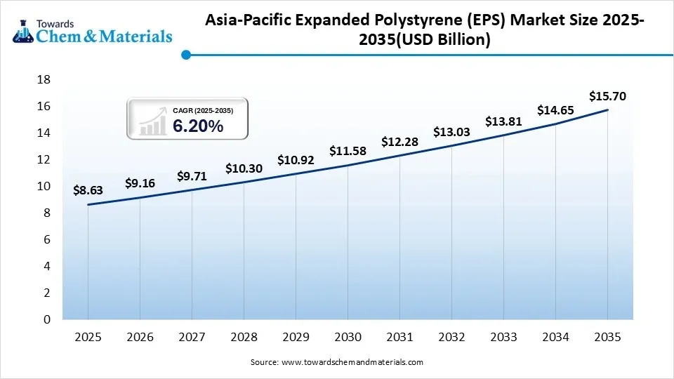 Asia-Pacific Expanded Polystyrene (EPS) Market Size 2025-2035(USD Billion) Asia-Pacific Expanded Polystyrene (EPS) Market Size 2025-2035(USD Billion)