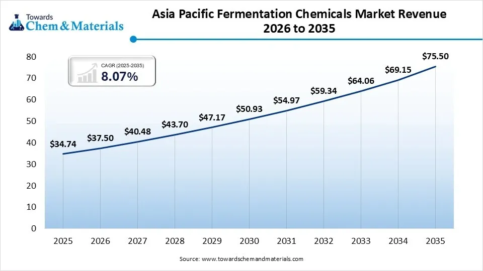 Asia Pacific Fermentation Chemicals Market Revenue