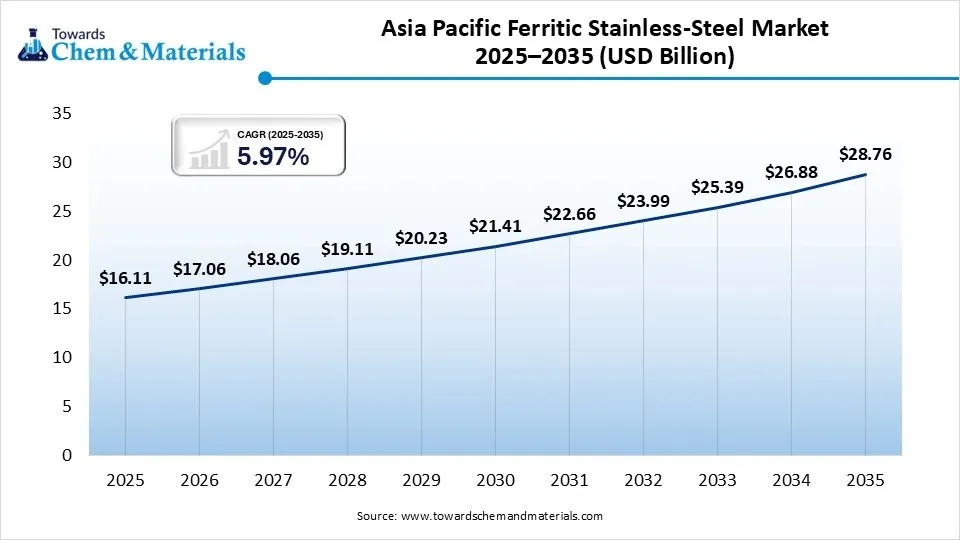 Asia Pacific Ferritic Stainless-Steel Market 2025–2035 (USD Billion) Asia Pacific Ferritic Stainless-Steel Market 2025–2035 (USD Billion)