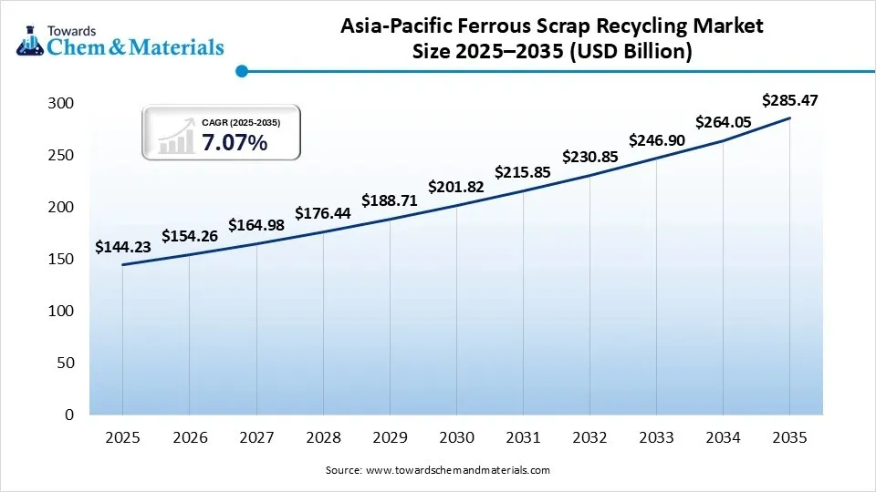 Asia-Pacific Ferrous Scrap Recycling Market Size 2025–2035 (USD Billion) Asia-Pacific Ferrous Scrap Recycling Market Size 2025–2035 (USD Billion)