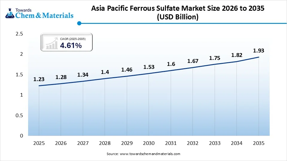 Asia Pacific Ferrous Sulfate Market Size 2026 to 2035
