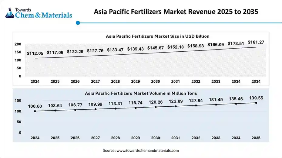 Asia Pacific Fertilizers Market Revenue 2025 to 2035