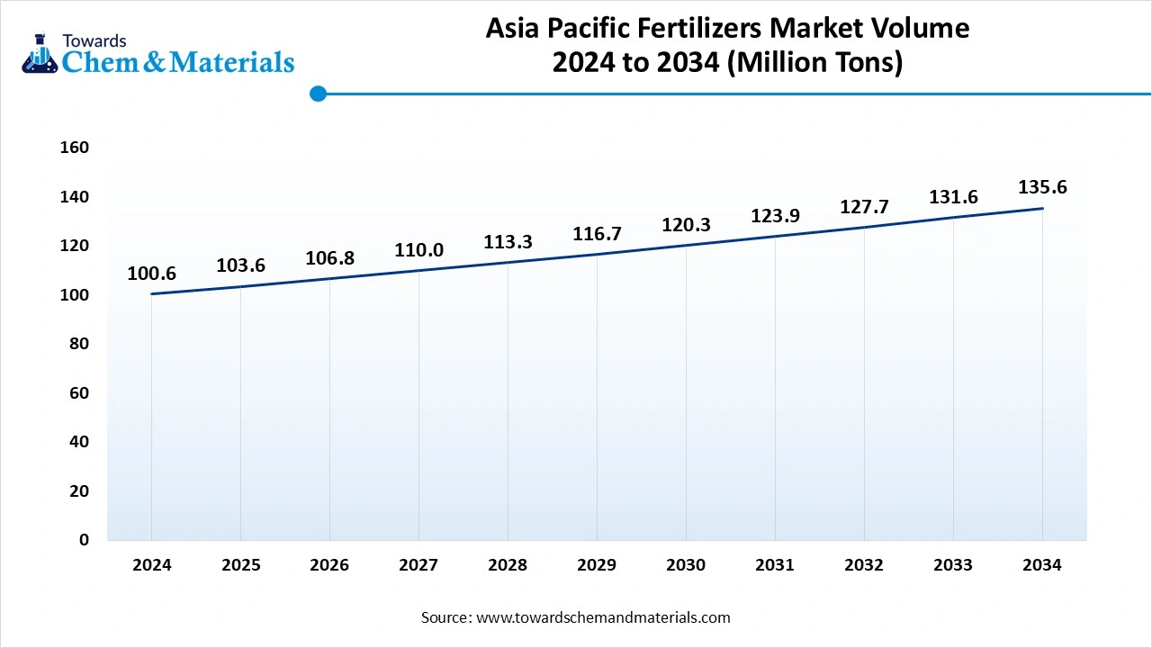 Asia Pacific Fertilizers Market Volume 2024 to 2034 (Million Tons)
