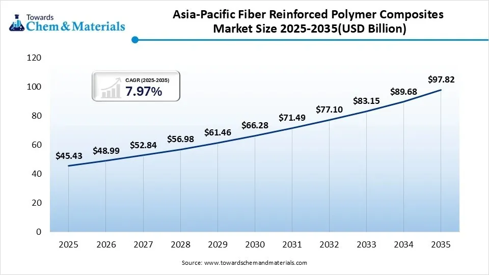 Asia-Pacific Fiber Reinforced Polymer Composites Market Size 2025-2035(USD Billion)