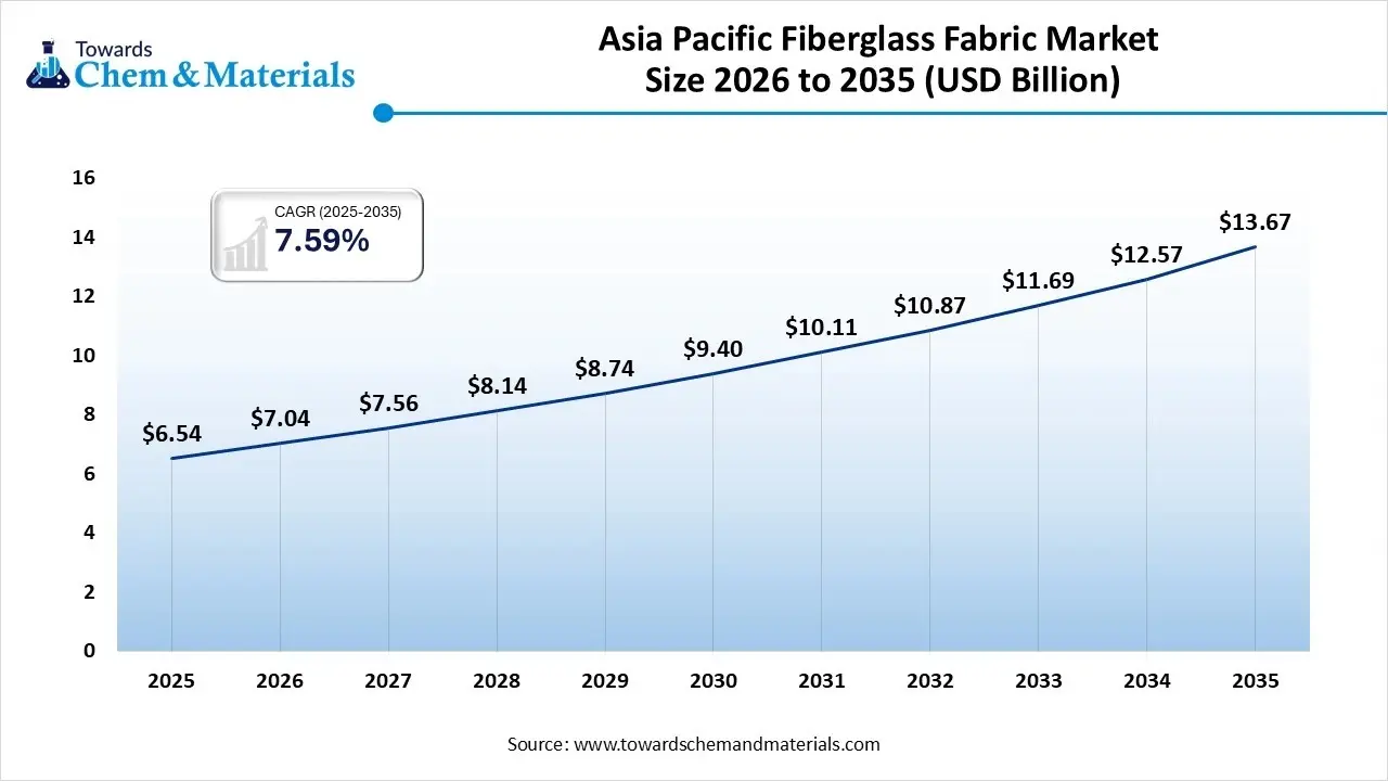 Asia Pacific Fiberglass Fabric Market Size 2026 to 2035 Asia Pacific Fiberglass Fabric Market Size 2026 to 2035