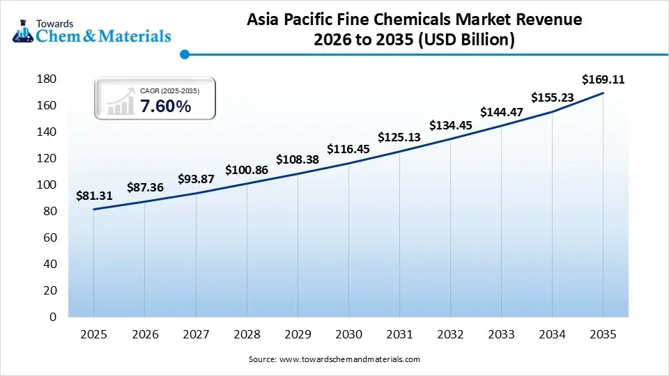 Asia-Pacific Fine Chemicals Market Revenue 2026 to 2035 Asia-Pacific Fine Chemicals Market Revenue 2026 to 2035