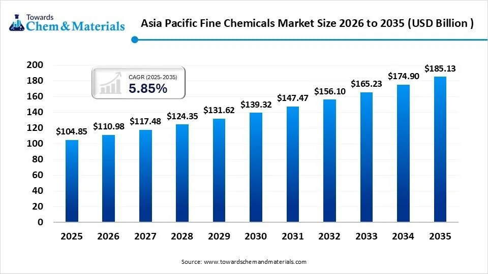 Asia Pacific Fine Chemicals Market Size 2026 to 2035 (USD Billion ) Asia Pacific Fine Chemicals Market Size 2026 to 2035 (USD Billion )