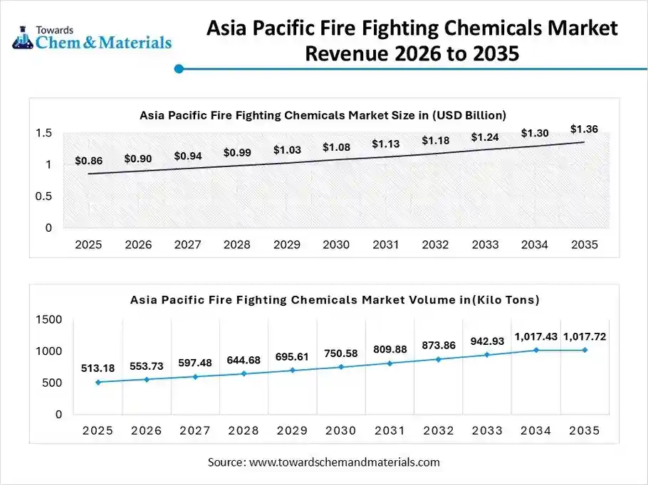 Asia Pacific Fire Fighting Chemicals Market Revenue 2026 to 2035 Asia Pacific Fire Fighting Chemicals Market Revenue 2026 to 2035