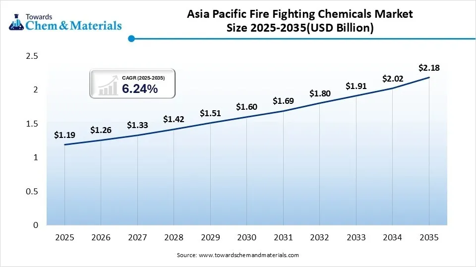 Asia Pacific Fire Fighting Chemicals Market Size 2025-2035(USD Billion) Asia Pacific Fire Fighting Chemicals Market Size 2025-2035(USD Billion)