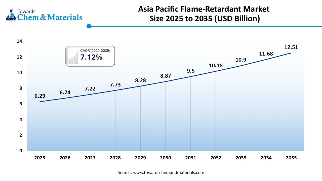 Asia Pacific Flame Retardant Market Size 2025 to 2035 (USD Billion) Asia Pacific Flame Retardant Market Size 2025 to 2035 (USD Billion)