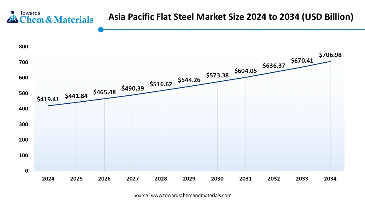 Asia Pacific Flat Steel Market Size