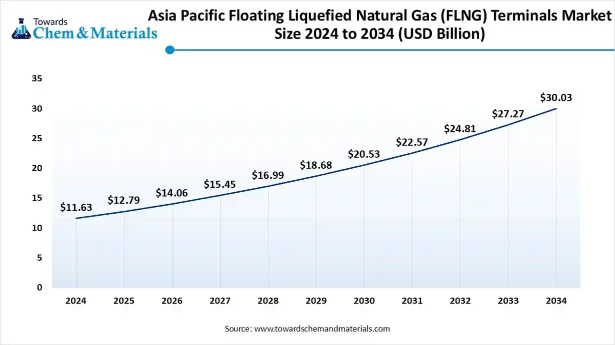 Asia Pacific Floating Liquefied Natural Gas Terminals Market Size