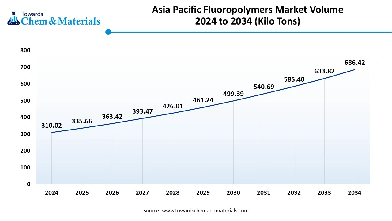 Asia Pacific Fluoropolymers Market Volume 2024 to 2034 (Kilo Tons)