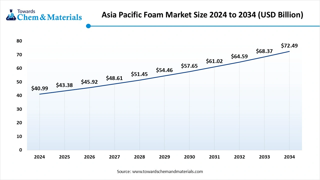 Asia Pacific foam market size