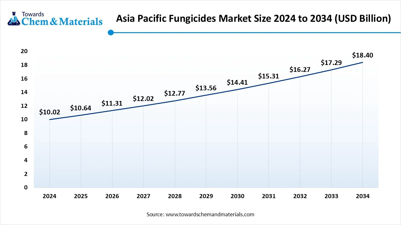 Asia Pacific Fungicides Market Size 