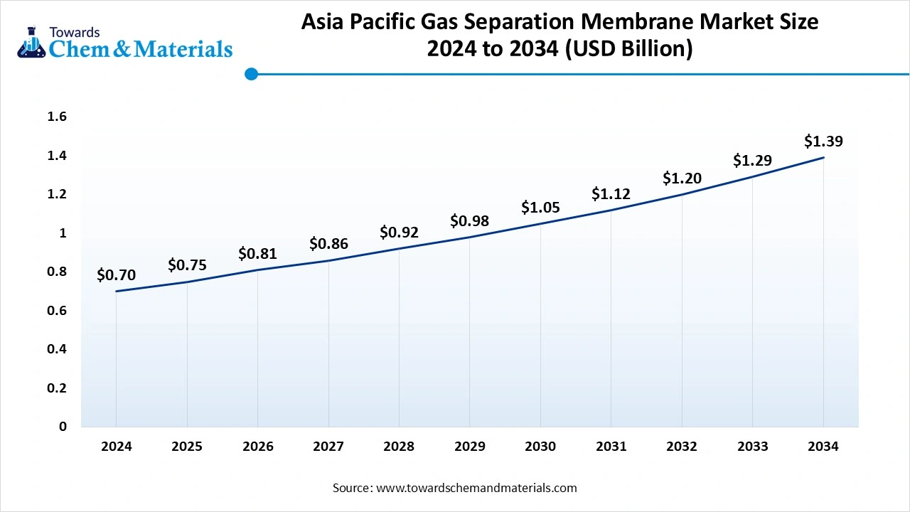 Asia Pacific Gas Separation Membrane Market Size